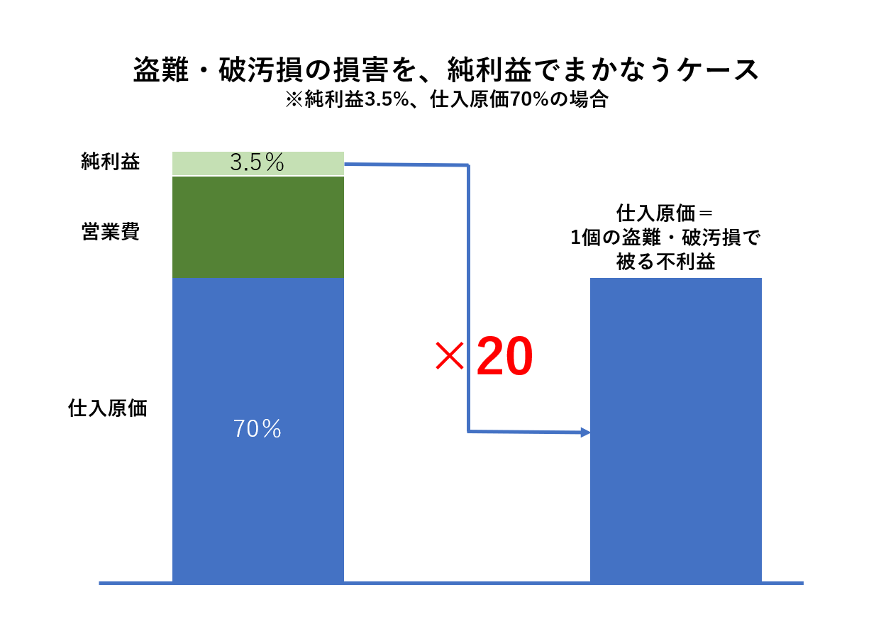 物流における「ロスプリベンション」 | ロジ・ソリューション株式会社 