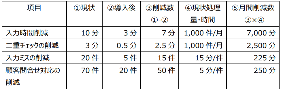 変化点ごとの削減時間一覧表