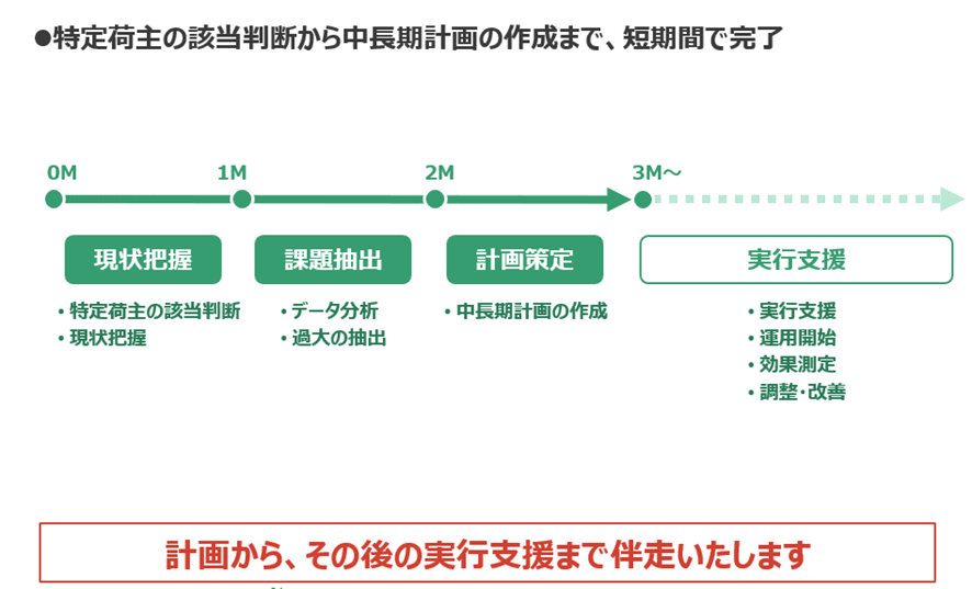 改正物流効率化法対応コンサルティングの流れを示したイラスト